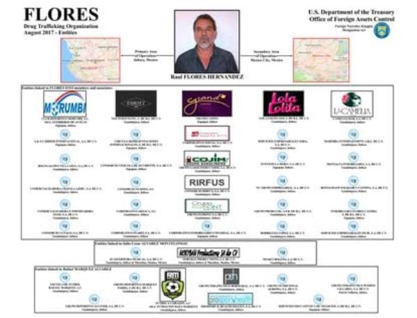 A U.S. Treasury Department chart of Raúl Flores' businesses and areas of influence. 